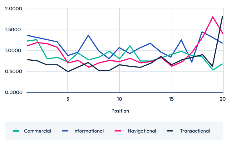 A line chart showing "Questions answered by intent" across ranking positions 1 through 20. The first half of the chart (positions 1-10) is relatively stable, while the second half (positions 11-20) shows high volatility. Notable spikes occur at the end of the chart, with Navigational (pink) spiking at position 19 and Transactional (dark blue) spiking sharply at position 20.
